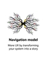 Afbeelding van Navigation model